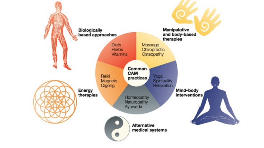 CAM therapies fall into the following five categories: